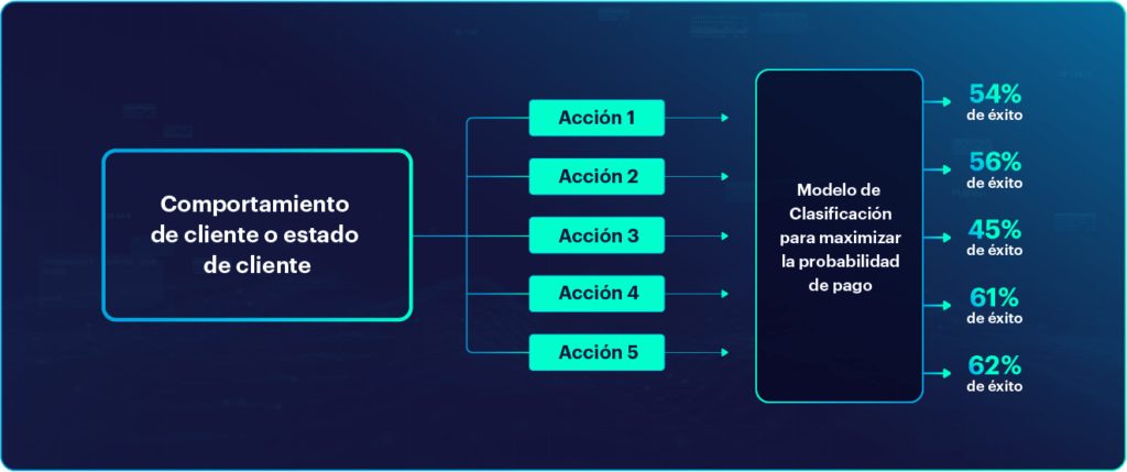 Machine Learning en la cobranza